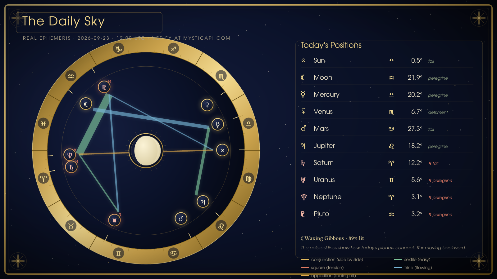 Today's sky chart: the real positions of the Sun, Moon and planets on the zodiac wheel, with today's aspects